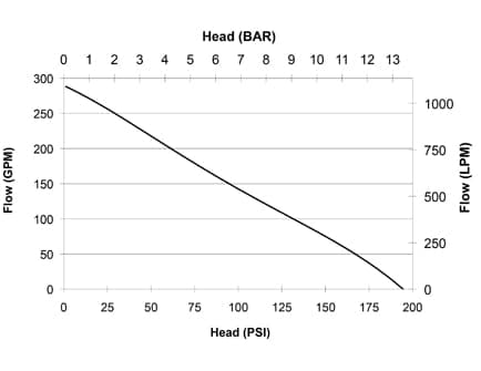 CET 18 HP Mid Range Pressure and Volume Pump - Electric Start - Image 2